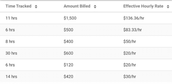 Financial cents dashboard time put into clients work done to filter out ideal clients
