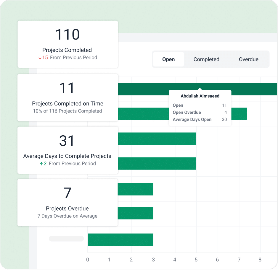 Project dashboard showing completed, overdue, and open tasks with average completion days.